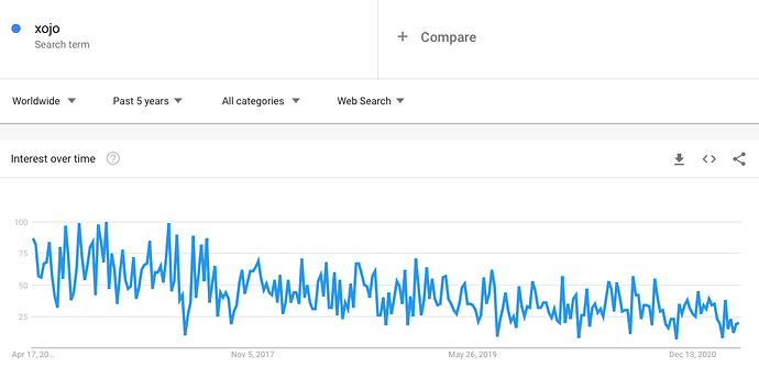 Google Trends Xojo 2021