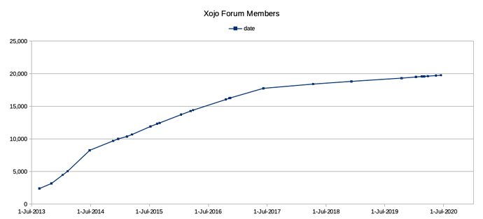 Xojo Forum Members