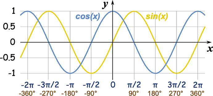 sine-cosine-graph