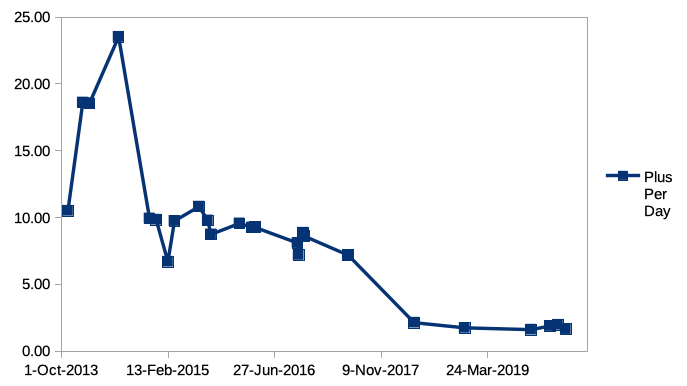 Xojo New Forum Users per day